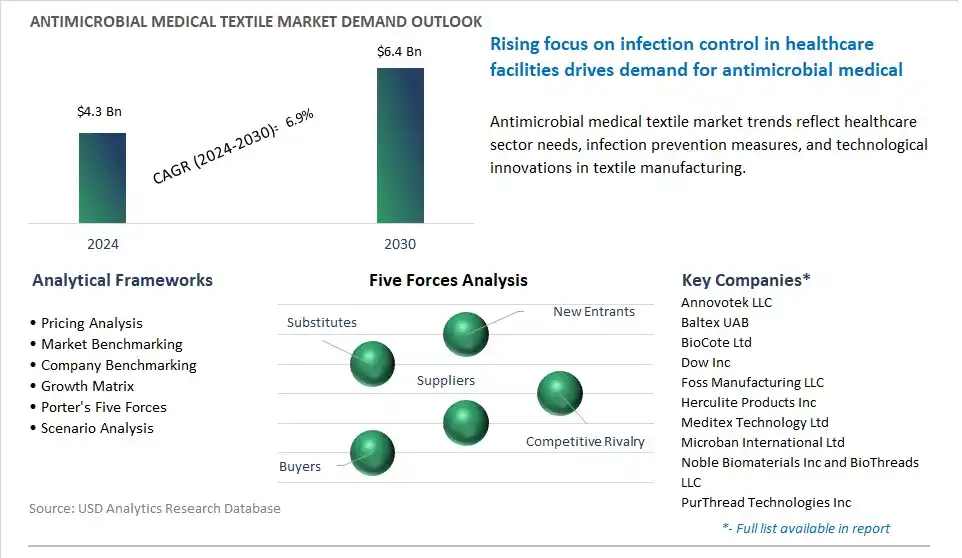 Antimicrobial Medical Textile Market- Industry Size, Share, Trends, Growth Outlook